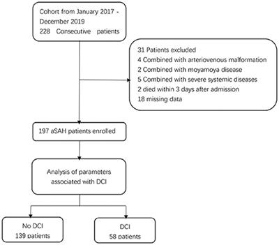 Dynamic Change in Mean Platelet Volume and Delayed Cerebral Ischemia After Aneurysmal Subarachnoid Hemorrhage